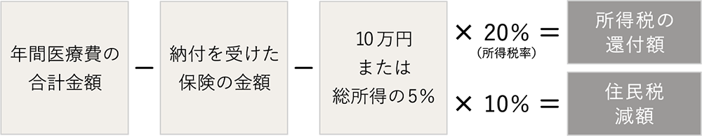 医療費控除例